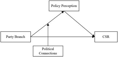 Party branches, policy perception and corporate social responsibility: Evidence from Chinese private enterprises